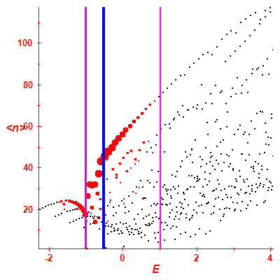 Peres lattice <N>